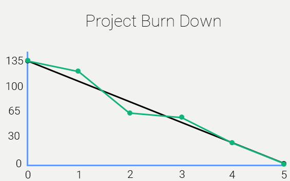 project burn down | Swan Software Solutions